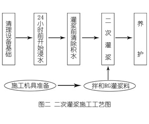 惠州灌浆料施工工艺—文字完整版